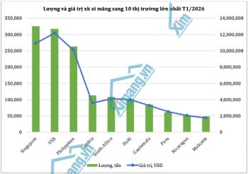 Xuất bản Báo cáo sản xuất và tiêu thụ xi măng Việt Nam – Tháng 01/2026