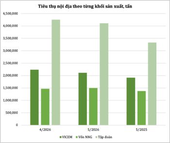 Thị trường xi măng tháng 5/2026 vượt lực cản mùa vụ để giữ vững đà phục hồi