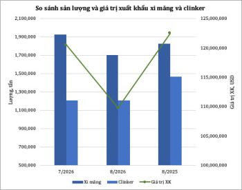 Thị trường xi măng tháng 8/2026 điều chỉnh giảm sau giai đoạn tăng mạnh