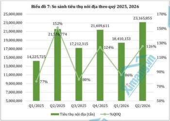 Thị trường xi măng quý II/2026: Phục hồi tiếp diễn, áp lực vẫn lớn